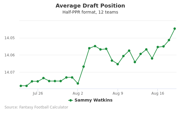 Sammy Watkins Average Draft Position Sammy Watkins Average Draft Position