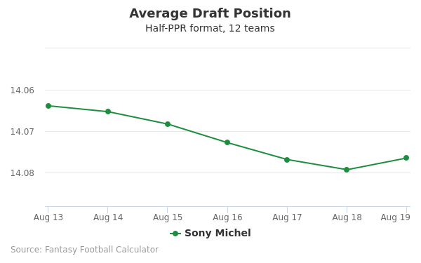 Sony Michel Average Draft Position Sony Michel Average Draft Position