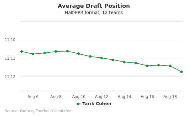 Tarik Cohen Average Draft Position Tarik Cohen Average Draft Position