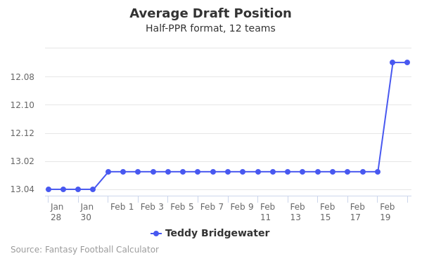 Teddy Bridgewater Average Draft Position Teddy Bridgewater Average Draft Position