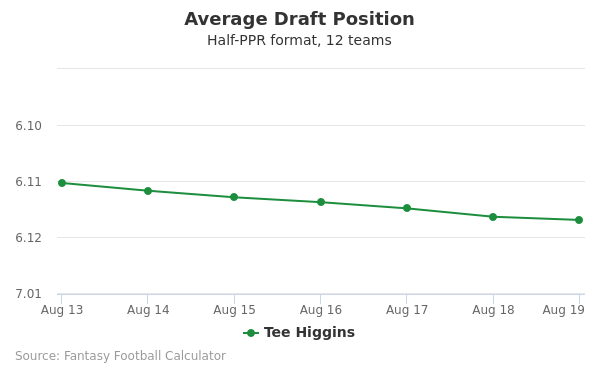 Tee Higgins fantasy football profile: 2021 projections for No. 67 in  preseason rankings - DraftKings Network