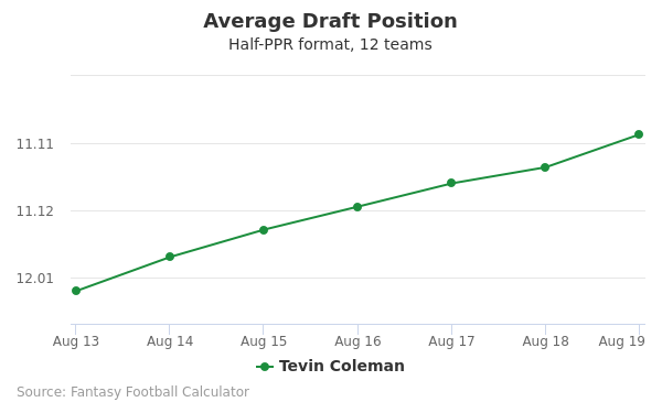 Tevin Coleman Average Draft Position Tevin Coleman Average Draft Position