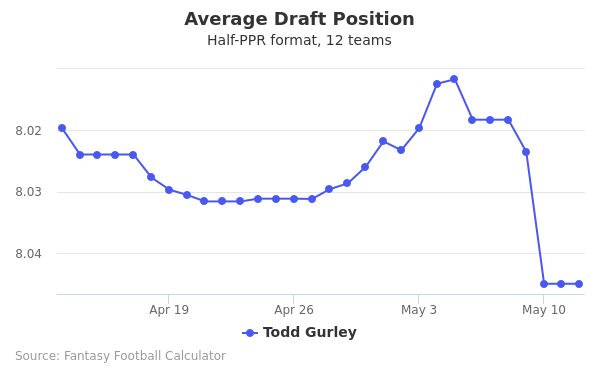 Todd Gurley Average Draft Position Todd Gurley Average Draft Position