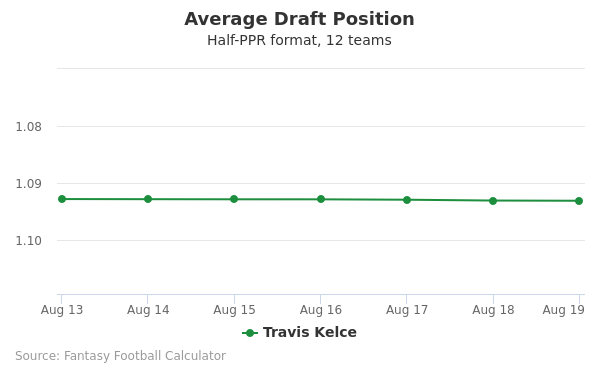 Travis Kelce Average Draft Position Travis Kelce Average Draft Position