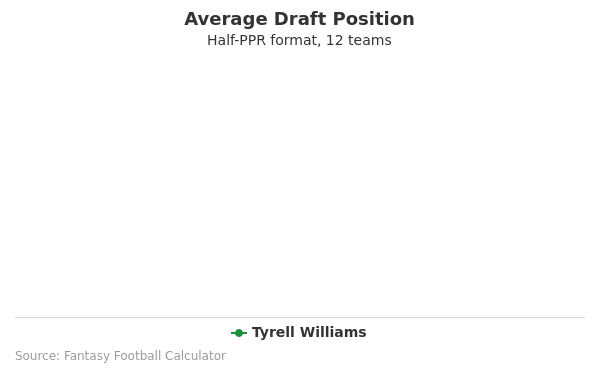 Tyrell Williams Average Draft Position Tyrell Williams Average Draft Position