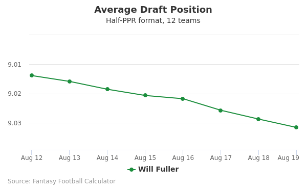 Will Fuller Average Draft Position