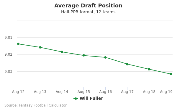 Will Fuller Fantasy Value, ADP, Outlook (2021)