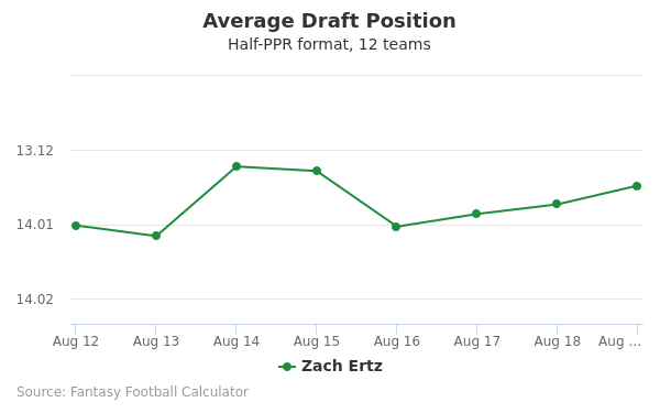 Zach Ertz Average Draft Position Zach Ertz Average Draft Position