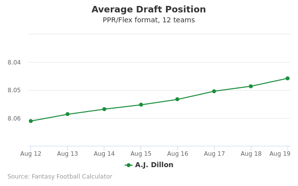 A.J. Dillon Average Draft Position PPR