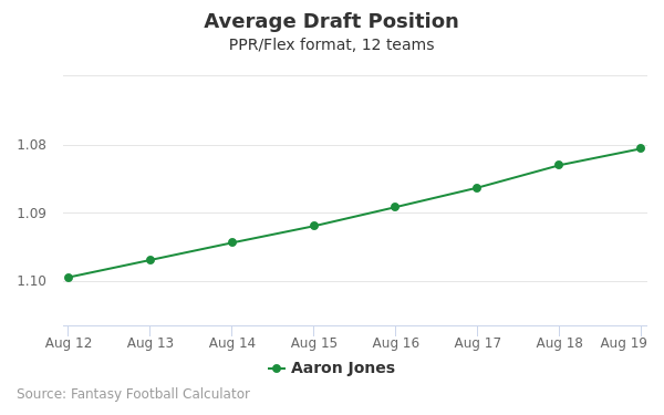 Aaron Jones Average Draft Position PPR
