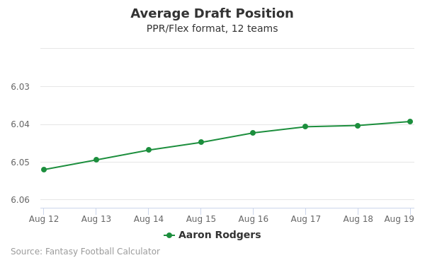 Aaron Rodgers Average Draft Position PPR