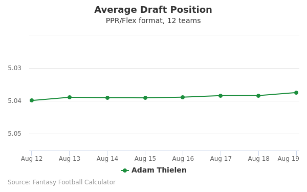Adam Thielen Average Draft Position PPR