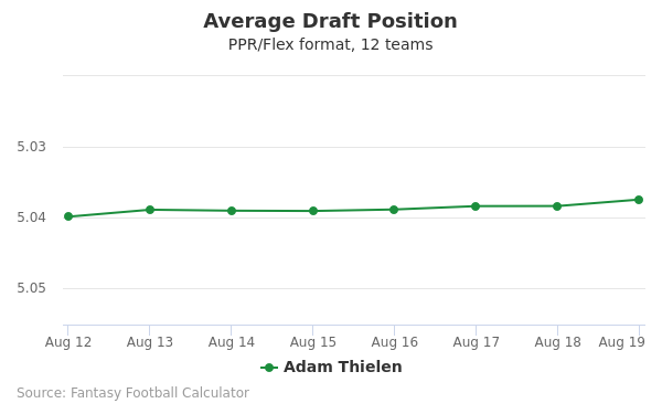 Adam Thielen Average Draft Position