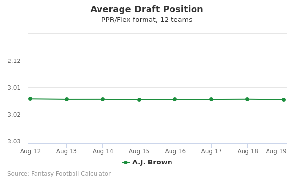 A.J. Brown Average Draft Position PPR