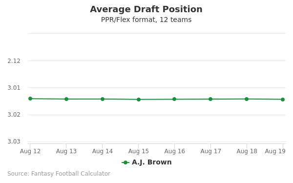 average draft position ppr