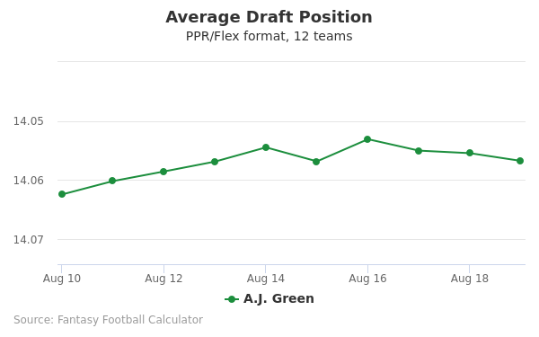 A.J. Green Average Draft Position PPR