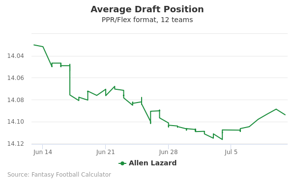 Allen Lazard Average Draft Position PPR