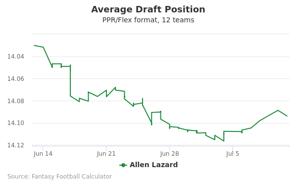 Allen Lazard - Fantasy Football Average Draft Position (ADP) 2021 ...