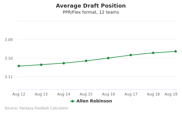 Allen Robinson Average Draft Position