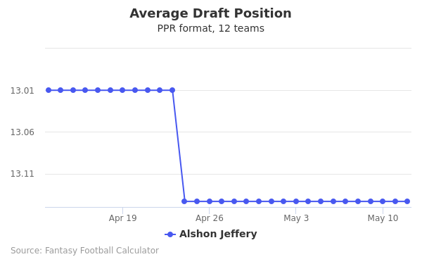 Alshon Jeffery Average Draft Position PPR