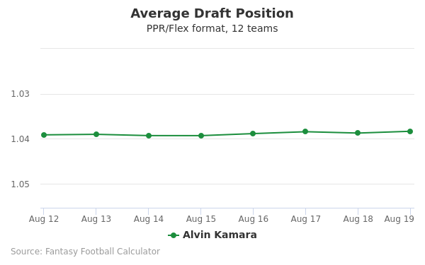 Alvin Kamara Average Draft Position PPR