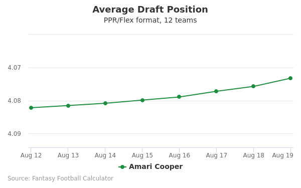 Amari Cooper Average Draft Position