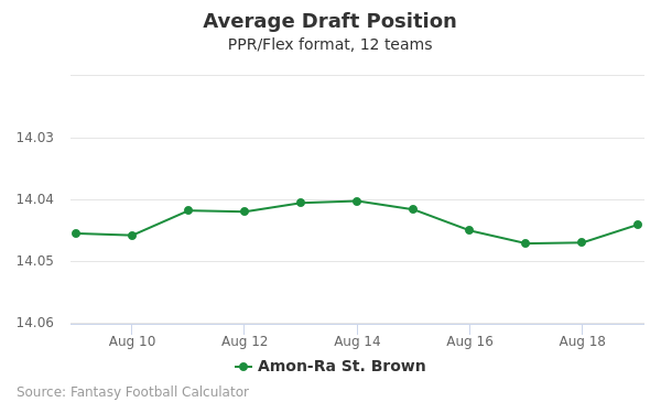 Amon-Ra St. Brown Average Draft Position PPR