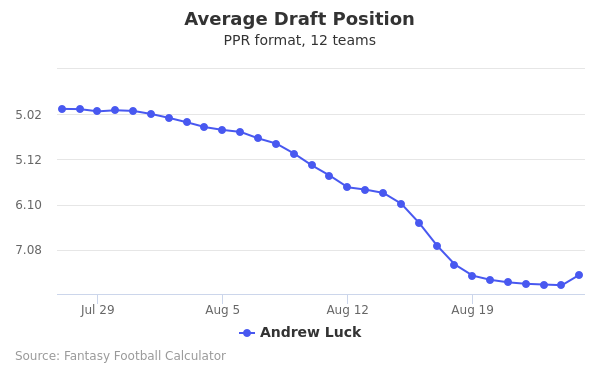 Andrew Luck Average Draft Position PPR
