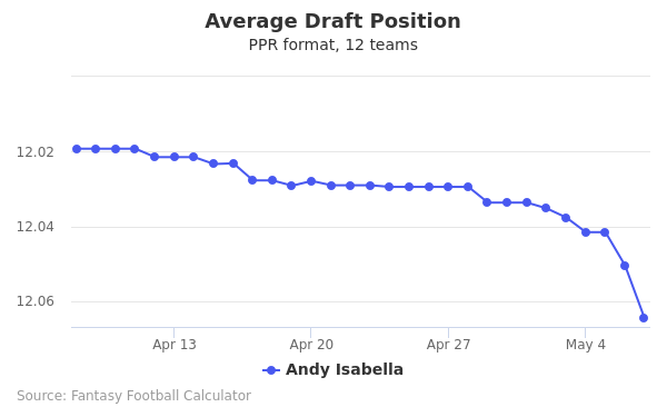 Andy Isabella Average Draft Position PPR