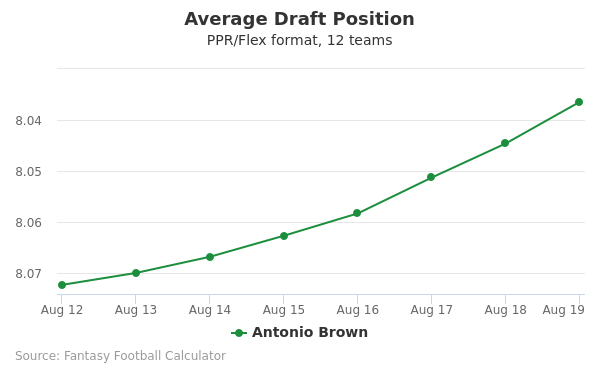 Antonio Brown Average Draft Position PPR