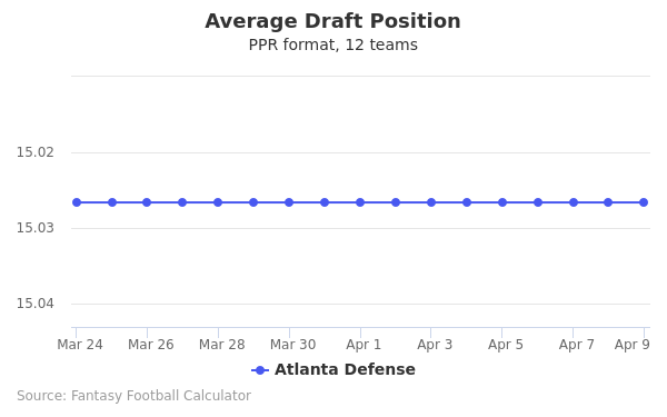 Atlanta Defense Average Draft Position PPR