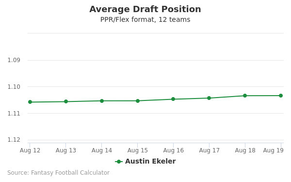 Austin Ekeler Average Draft Position PPR