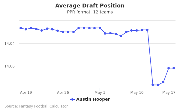 Austin Hooper Average Draft Position PPR