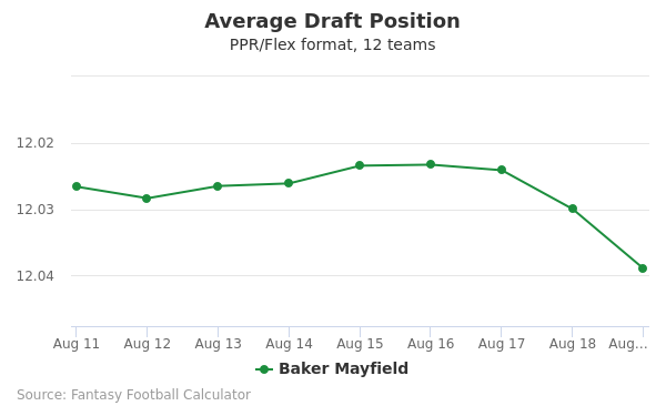 Baker Mayfield Average Draft Position PPR