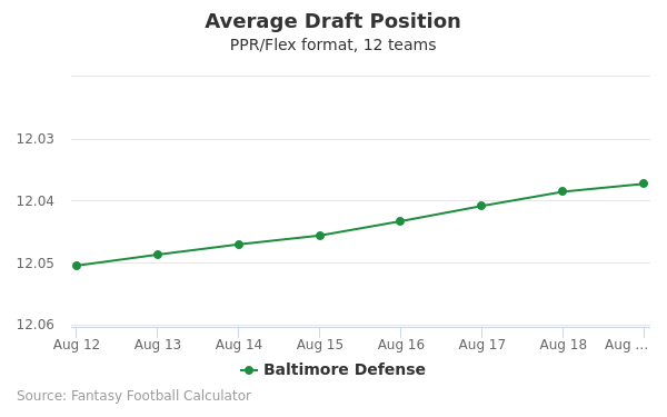 Baltimore Defense Average Draft Position PPR