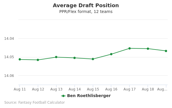 Ben Roethlisberger Average Draft Position Ben Roethlisberger Average Draft Position