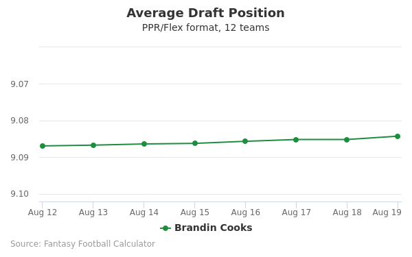 Brandin Cooks Average Draft Position PPR