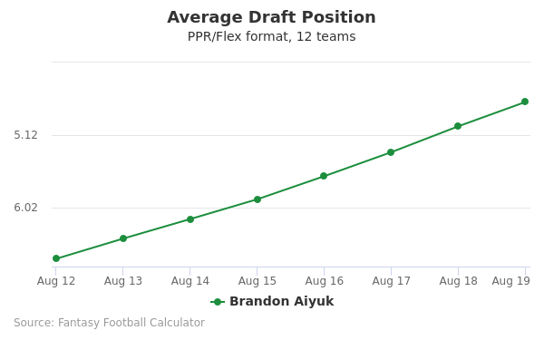 Brandon Aiyuk Average Draft Position PPR