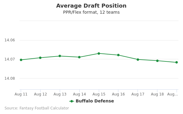 Buffalo Defense Average Draft Position PPR