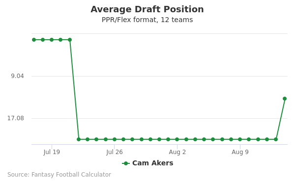 Cam Akers Average Draft Position PPR