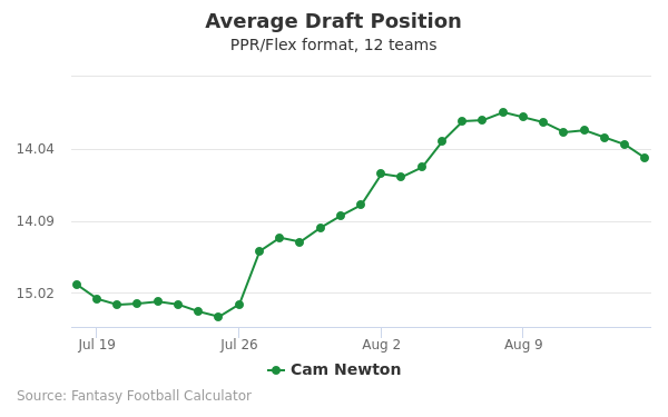 Cam Newton Average Draft Position PPR