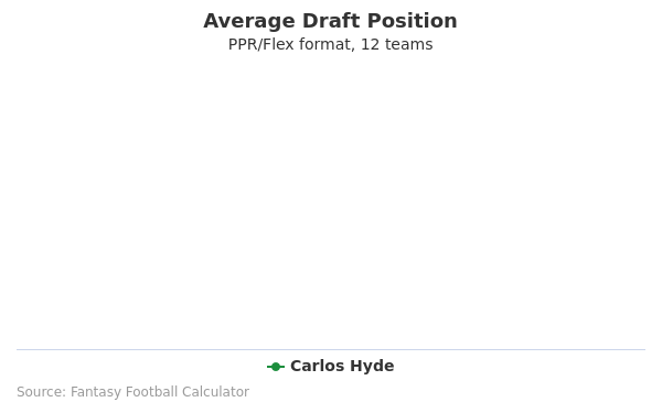 Carlos Hyde Average Draft Position PPR