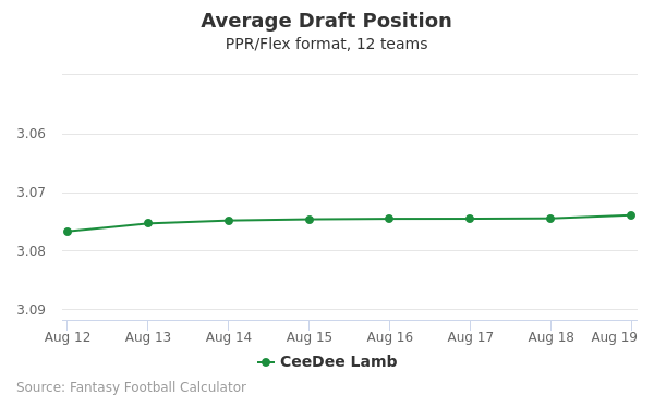 CeeDee Lamb Average Draft Position