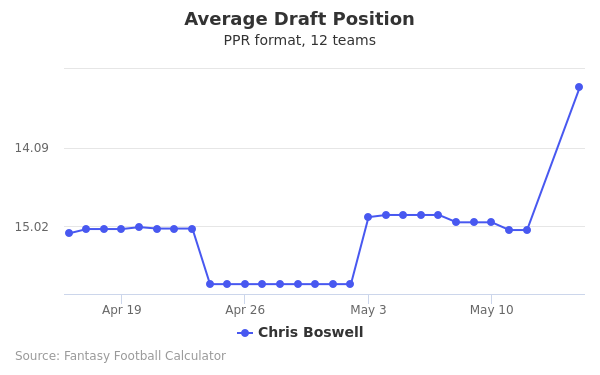 Chris Boswell Average Draft Position PPR
