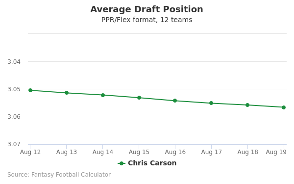 Chris Carson Fantasy Value, ADP 