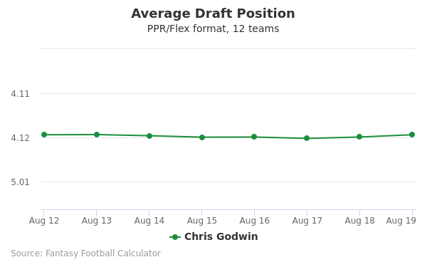 Chris Godwin Average Draft Position PPR