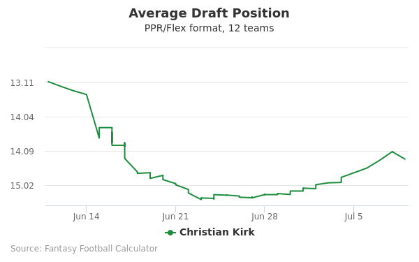 Christian Kirk Average Draft Position PPR