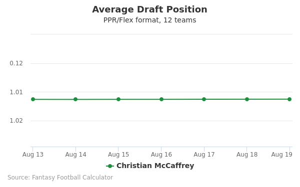 Christian McCaffrey Average Draft Position PPR