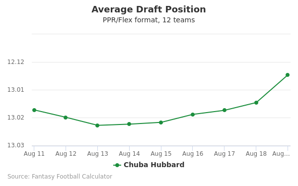 Chuba Hubbard Average Draft Position PPR