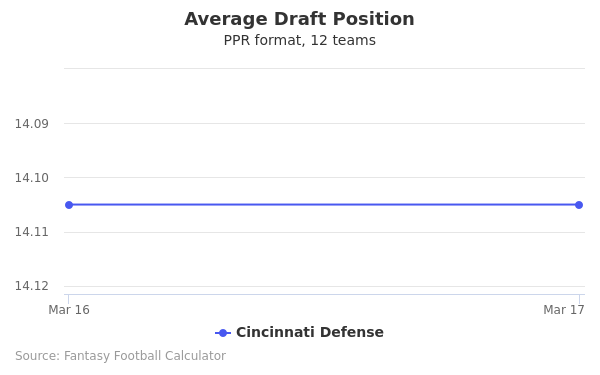 Cincinnati Defense Average Draft Position PPR